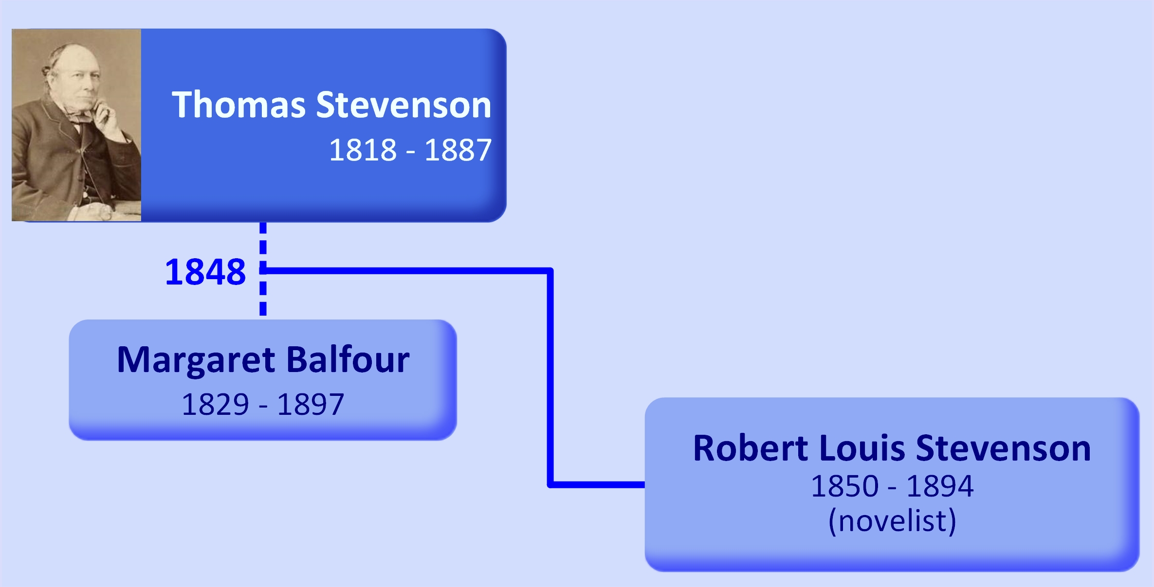 Family tree Thomas Stevenson